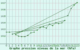 Courbe de la pression atmosphrique pour Deauville (14)