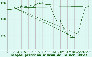 Courbe de la pression atmosphrique pour Istres (13)