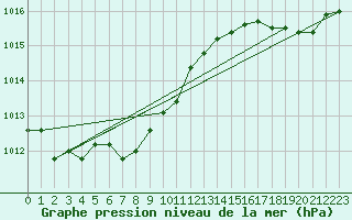 Courbe de la pression atmosphrique pour Beaumont du Ventoux (Mont Serein - Accueil) (84)