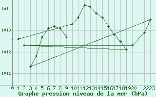 Courbe de la pression atmosphrique pour Baron (33)