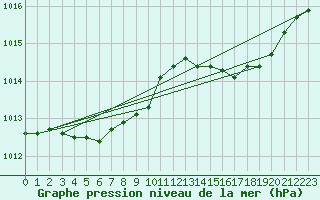 Courbe de la pression atmosphrique pour Dax (40)