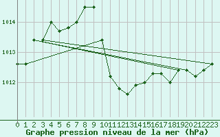 Courbe de la pression atmosphrique pour Wynau