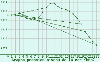 Courbe de la pression atmosphrique pour Remich (Lu)