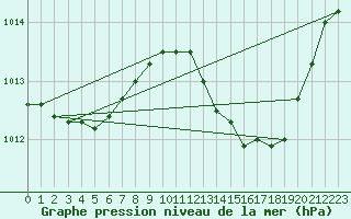 Courbe de la pression atmosphrique pour Anse (69)