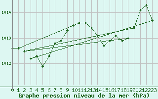 Courbe de la pression atmosphrique pour Viana Do Castelo-Chafe