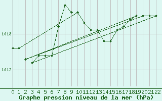 Courbe de la pression atmosphrique pour Capo Caccia