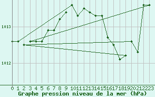 Courbe de la pression atmosphrique pour Besn (44)