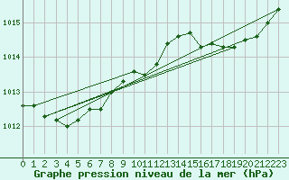 Courbe de la pression atmosphrique pour Bastia (2B)