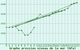 Courbe de la pression atmosphrique pour Cap Mele (It)