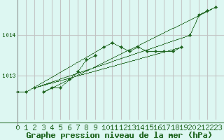 Courbe de la pression atmosphrique pour Charlwood