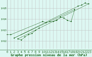 Courbe de la pression atmosphrique pour Chieming