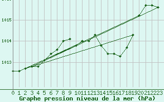 Courbe de la pression atmosphrique pour High Wicombe Hqstc