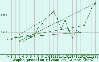 Courbe de la pression atmosphrique pour Baye (51)