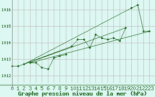 Courbe de la pression atmosphrique pour Taradeau (83)