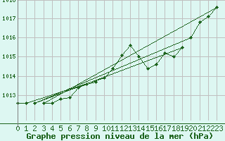 Courbe de la pression atmosphrique pour Cap de la Hve (76)