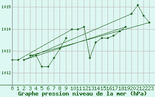 Courbe de la pression atmosphrique pour Spa - La Sauvenire (Be)