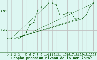 Courbe de la pression atmosphrique pour Priay (01)