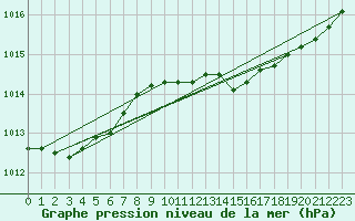 Courbe de la pression atmosphrique pour Leuchtturm Kiel