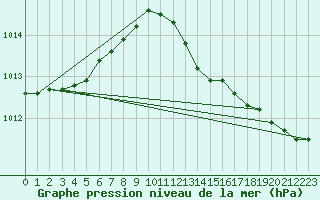 Courbe de la pression atmosphrique pour Abbeville (80)