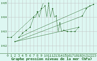 Courbe de la pression atmosphrique pour Gibraltar (UK)