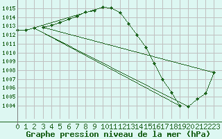 Courbe de la pression atmosphrique pour Lhospitalet (46)