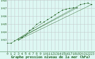 Courbe de la pression atmosphrique pour Lelystad