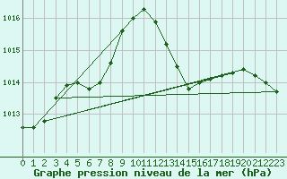 Courbe de la pression atmosphrique pour Montauban (82)