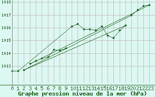 Courbe de la pression atmosphrique pour Pizen-Mikulka