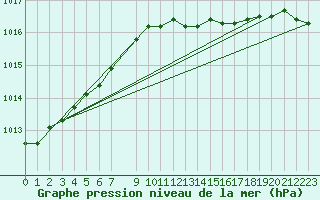 Courbe de la pression atmosphrique pour Emden-Koenigspolder