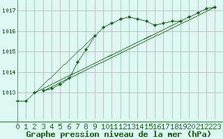 Courbe de la pression atmosphrique pour Charleville-Mzires / Mohon (08)