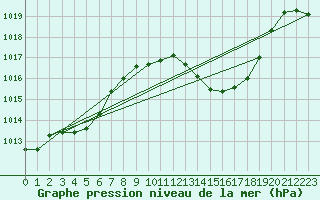 Courbe de la pression atmosphrique pour Selonnet (04)