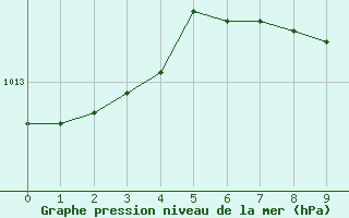 Courbe de la pression atmosphrique pour Beer Sheva City