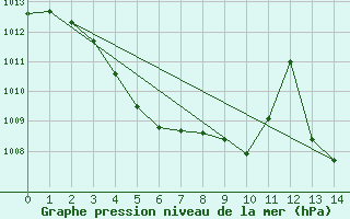 Courbe de la pression atmosphrique pour Gibson / Esperance