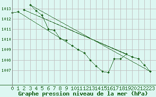 Courbe de la pression atmosphrique pour Hemsedal Ii