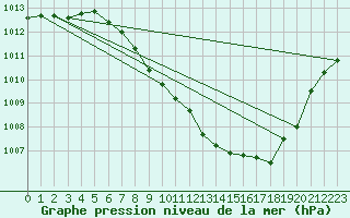 Courbe de la pression atmosphrique pour Harburg