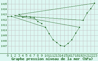 Courbe de la pression atmosphrique pour Innsbruck