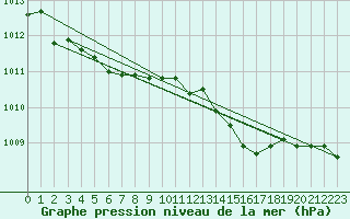 Courbe de la pression atmosphrique pour Corsept (44)