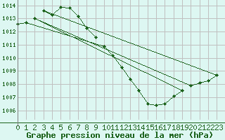 Courbe de la pression atmosphrique pour Wynau