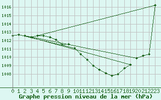 Courbe de la pression atmosphrique pour Podgorica-Grad