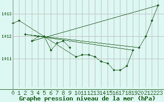 Courbe de la pression atmosphrique pour Eygliers (05)