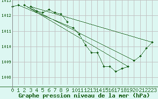 Courbe de la pression atmosphrique pour Waddington