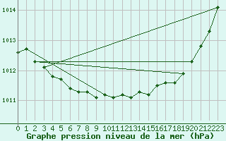 Courbe de la pression atmosphrique pour Rea Point