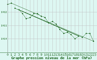 Courbe de la pression atmosphrique pour Nmes - Garons (30)