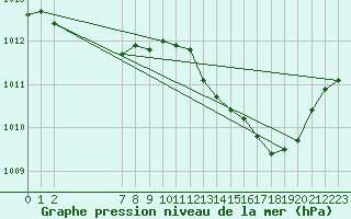 Courbe de la pression atmosphrique pour Malbosc (07)