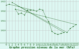 Courbe de la pression atmosphrique pour Als (30)