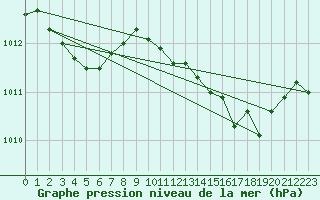 Courbe de la pression atmosphrique pour Saint-Jean-de-Vedas (34)