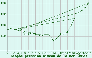 Courbe de la pression atmosphrique pour Luechow