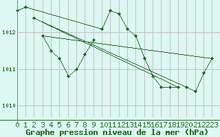 Courbe de la pression atmosphrique pour Les Pennes-Mirabeau (13)
