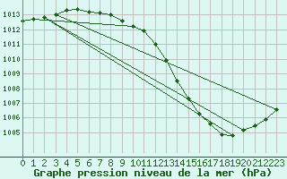 Courbe de la pression atmosphrique pour Filton