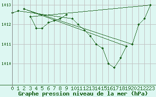 Courbe de la pression atmosphrique pour Avord (18)